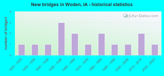 New bridges in Woden, IA - historical statistics