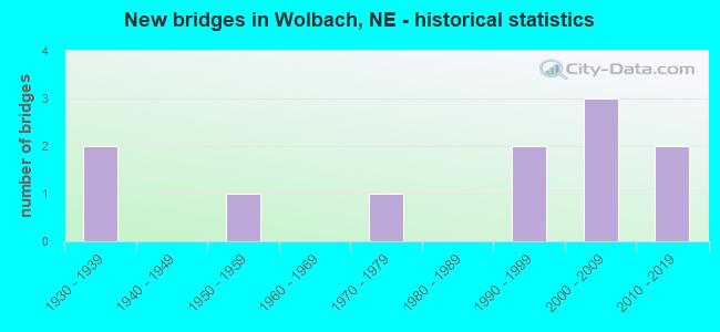 New bridges in Wolbach, NE - historical statistics