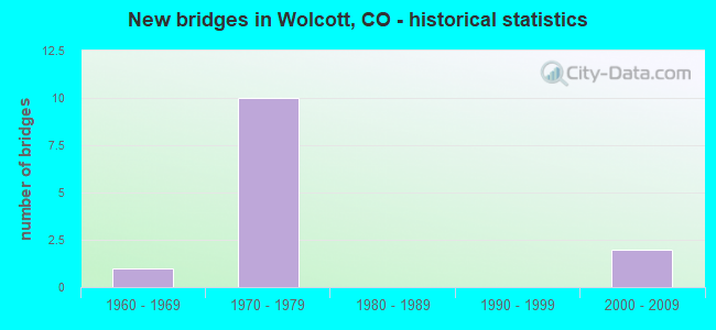 New bridges in Wolcott, CO - historical statistics