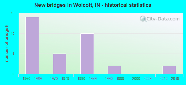 New bridges in Wolcott, IN - historical statistics