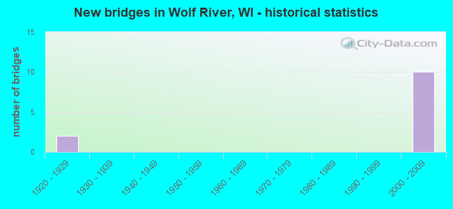 New bridges in Wolf River, WI - historical statistics