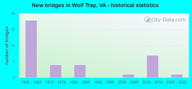 New bridges in Wolf Trap, VA - historical statistics