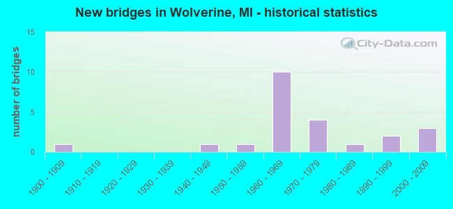 New bridges in Wolverine, MI - historical statistics