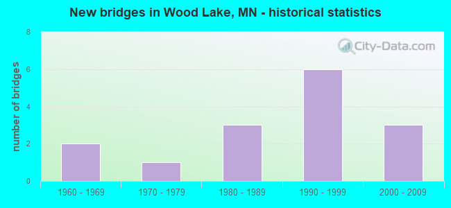 New bridges in Wood Lake, MN - historical statistics