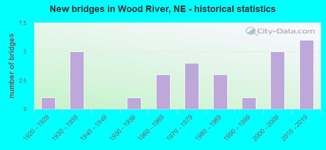 New bridges in Wood River, NE - historical statistics