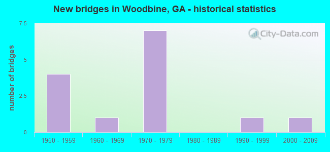 New bridges in Woodbine, GA - historical statistics