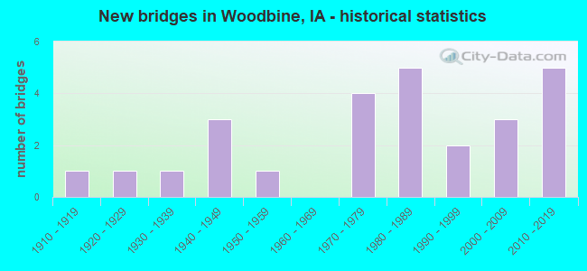 New bridges in Woodbine, IA - historical statistics