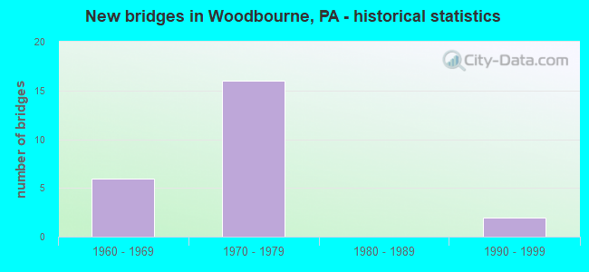 New bridges in Woodbourne, PA - historical statistics