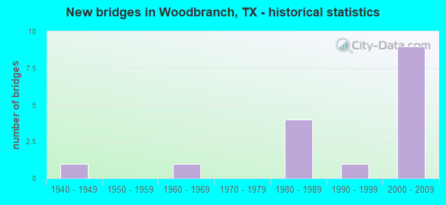 New bridges in Woodbranch, TX - historical statistics