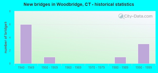 New bridges in Woodbridge, CT - historical statistics