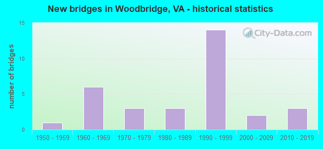 New bridges in Woodbridge, VA - historical statistics