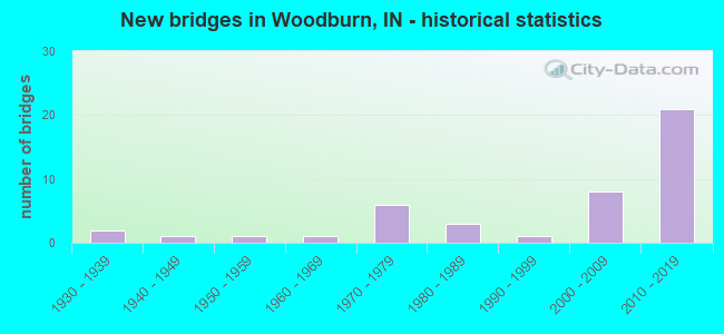 New bridges in Woodburn, IN - historical statistics
