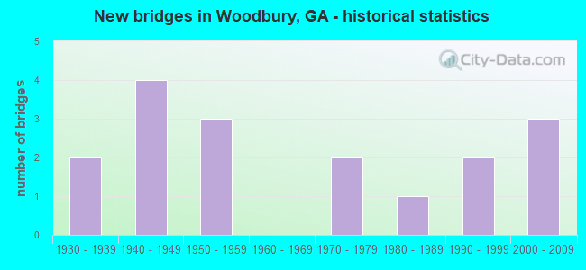 New bridges in Woodbury, GA - historical statistics