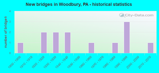 New bridges in Woodbury, PA - historical statistics
