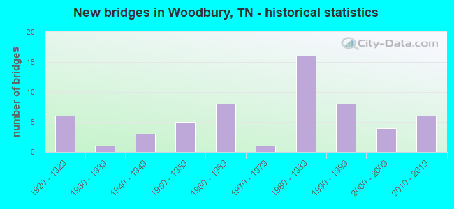 New bridges in Woodbury, TN - historical statistics