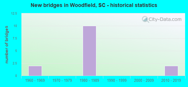 New bridges in Woodfield, SC - historical statistics