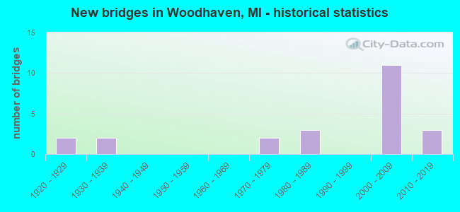 New bridges in Woodhaven, MI - historical statistics