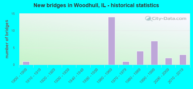 New bridges in Woodhull, IL - historical statistics
