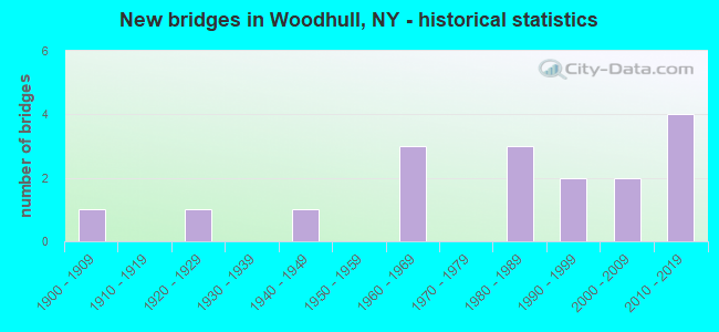 New bridges in Woodhull, NY - historical statistics
