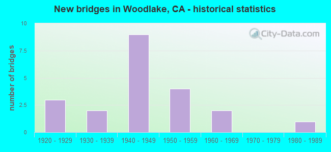 New bridges in Woodlake, CA - historical statistics