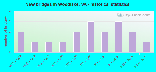 New bridges in Woodlake, VA - historical statistics