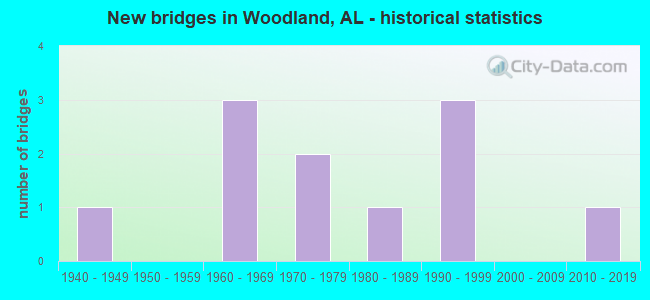 New bridges in Woodland, AL - historical statistics