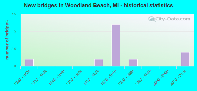 New bridges in Woodland Beach, MI - historical statistics