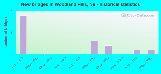 New bridges in Woodland Hills, NE - historical statistics