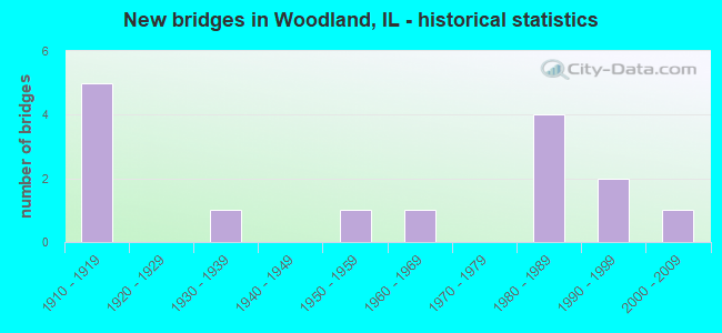 New bridges in Woodland, IL - historical statistics