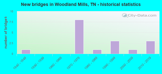 New bridges in Woodland Mills, TN - historical statistics