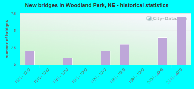 New bridges in Woodland Park, NE - historical statistics