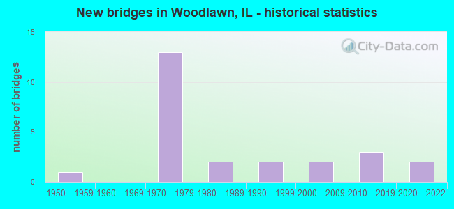 New bridges in Woodlawn, IL - historical statistics