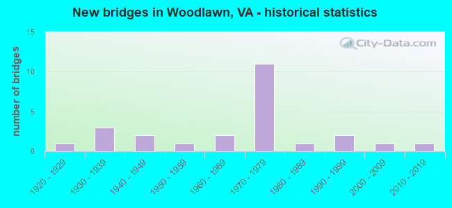New bridges in Woodlawn, VA - historical statistics