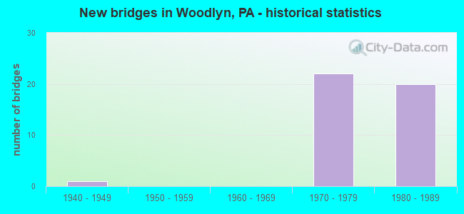 New bridges in Woodlyn, PA - historical statistics