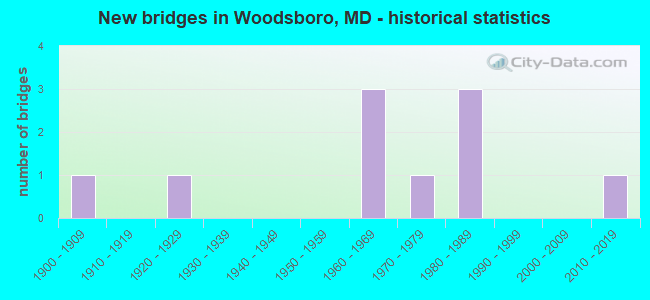 New bridges in Woodsboro, MD - historical statistics
