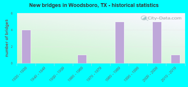 New bridges in Woodsboro, TX - historical statistics
