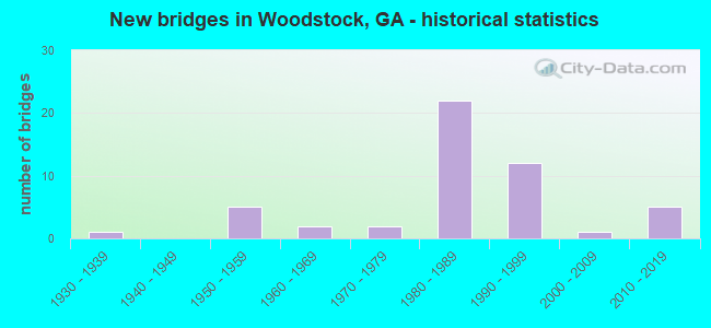 New bridges in Woodstock, GA - historical statistics