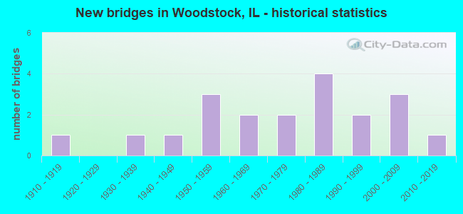 New bridges in Woodstock, IL - historical statistics