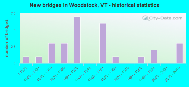 New bridges in Woodstock, VT - historical statistics