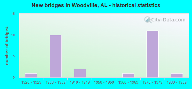 New bridges in Woodville, AL - historical statistics