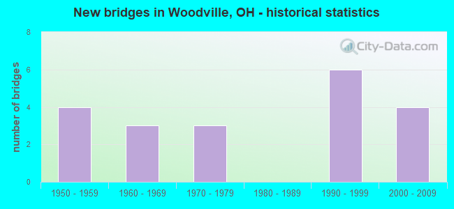 New bridges in Woodville, OH - historical statistics