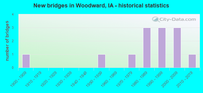 New bridges in Woodward, IA - historical statistics