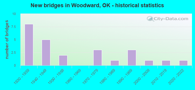 New bridges in Woodward, OK - historical statistics