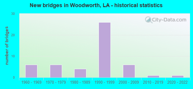 New bridges in Woodworth, LA - historical statistics