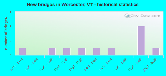 New bridges in Worcester, VT - historical statistics