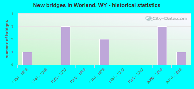 New bridges in Worland, WY - historical statistics