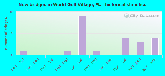 New bridges in World Golf Village, FL - historical statistics