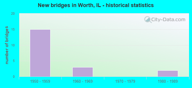 New bridges in Worth, IL - historical statistics