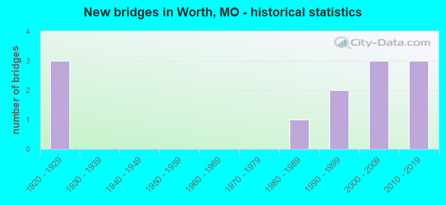 New bridges in Worth, MO - historical statistics