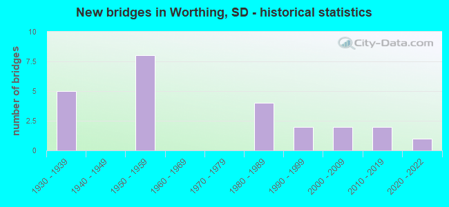 New bridges in Worthing, SD - historical statistics